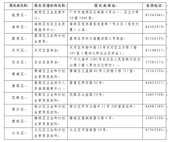廣州市2019年執(zhí)業(yè)醫(yī)師考試報名點聯(lián)系電話