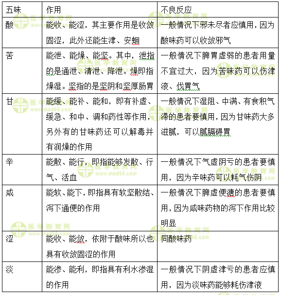 初級中藥師答疑周刊