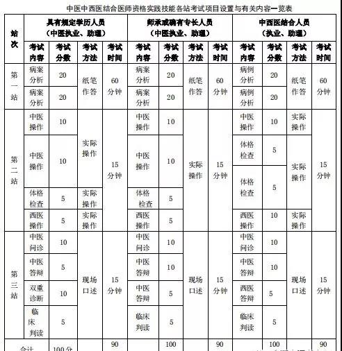2019年中醫(yī)執(zhí)業(yè)醫(yī)師資格考試：考試內容、分值比例、繳費流程和準考證打印通知匯總
