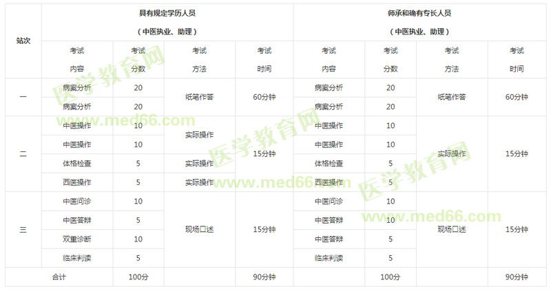 2019年中醫(yī)助理醫(yī)師考試【實(shí)踐技能】考試內(nèi)容及分值比例設(shè)置