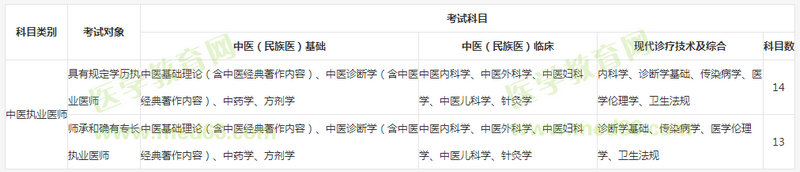 中醫(yī)執(zhí)業(yè)醫(yī)師考試一共要考哪幾門(mén)科目