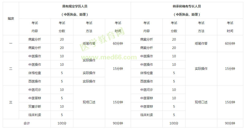 中醫(yī)助理醫(yī)師考試實踐技能考試內(nèi)容設(shè)置與分值比例