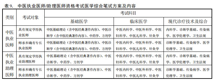 2019年中醫(yī)執(zhí)業(yè)醫(yī)師/助理醫(yī)師資格考試醫(yī)學(xué)綜合筆試方案及內(nèi)容