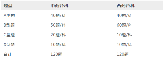 【考試題型】2019執(zhí)業(yè)藥師考試題型有調(diào)整？