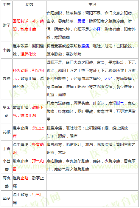 溫里藥的功效及主治--《中藥學(xué)專業(yè)知識二》輔導(dǎo)精華