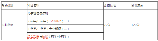 江西省2018年執(zhí)業(yè)藥師考試合格人員名單正式公布！