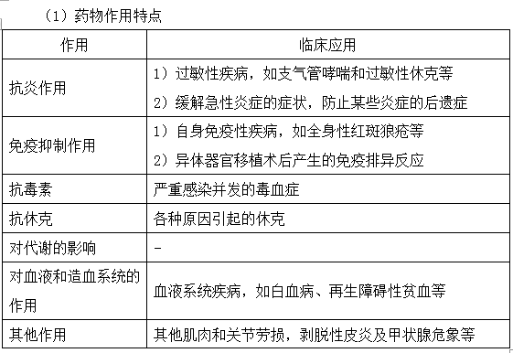 腎上腺糖皮質激素藥物作用特點
