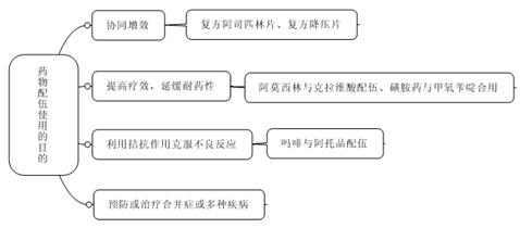 藥物制劑配伍變化和相互作用--《藥學(xué)專業(yè)知識(shí)一》