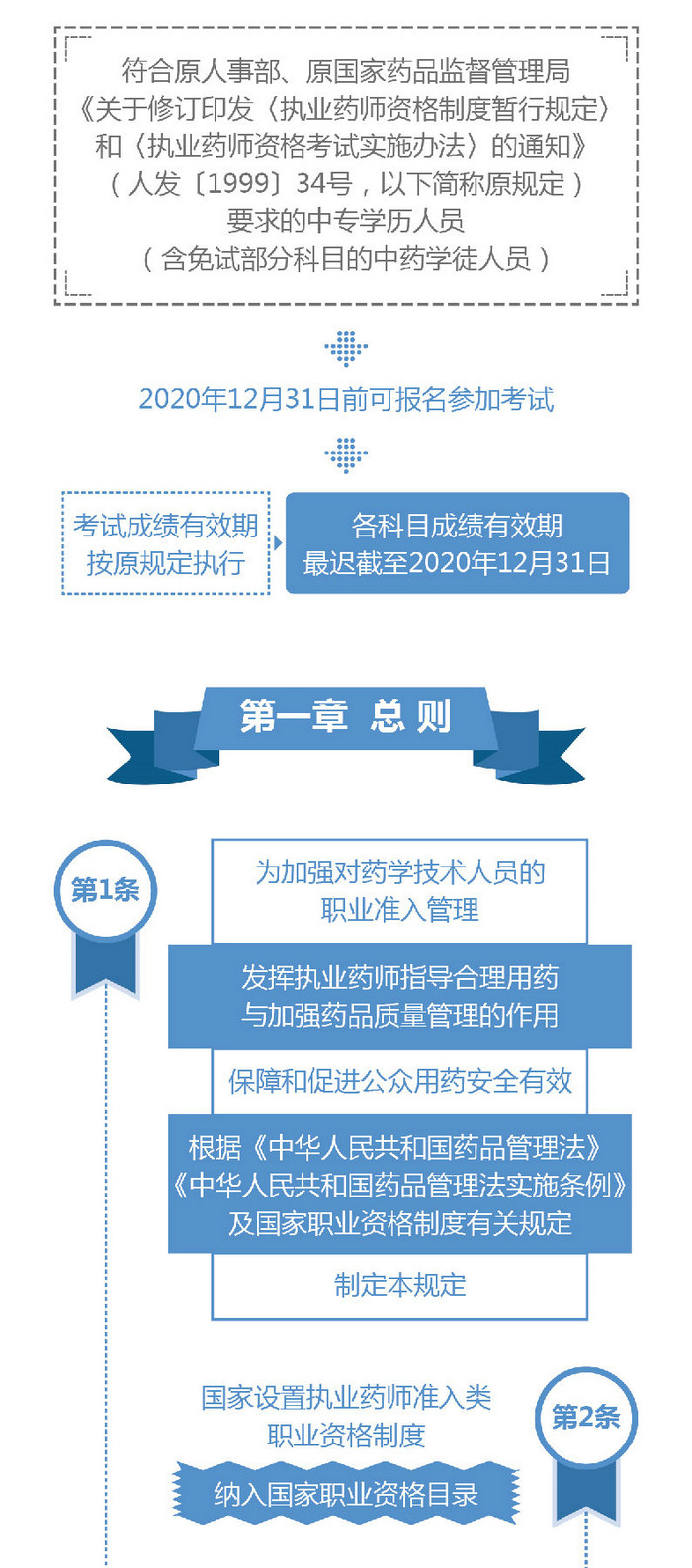 【圖解】2019《執(zhí)業(yè)藥師職業(yè)資格制度規(guī)定》35條政策要點(diǎn)解讀！