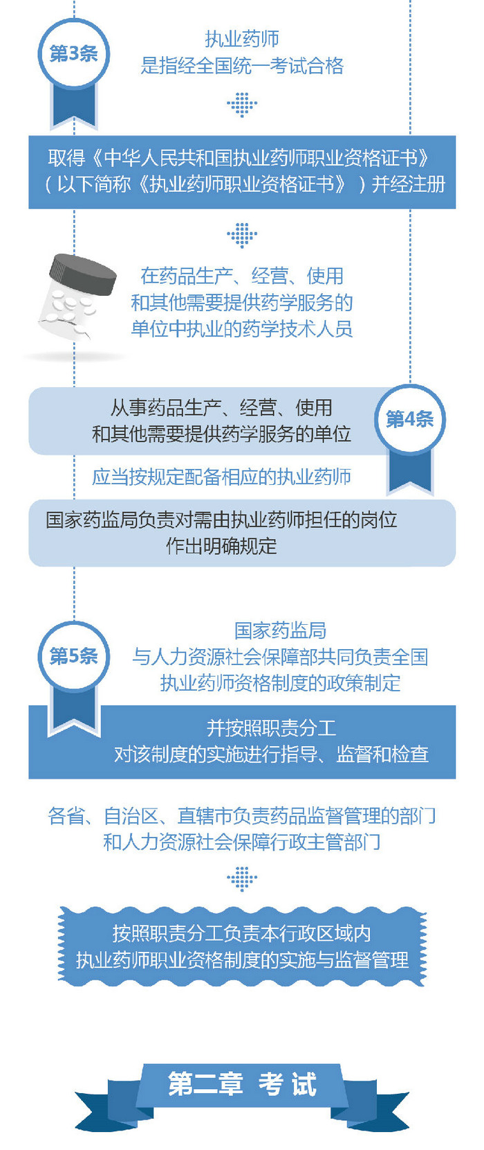 【圖解】2019《執(zhí)業(yè)藥師職業(yè)資格制度規(guī)定》35條政策要點(diǎn)解讀！