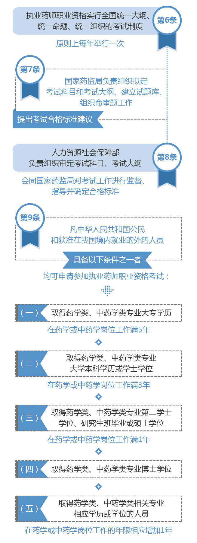 【圖解】2019《執(zhí)業(yè)藥師職業(yè)資格制度規(guī)定》35條政策要點(diǎn)解讀！