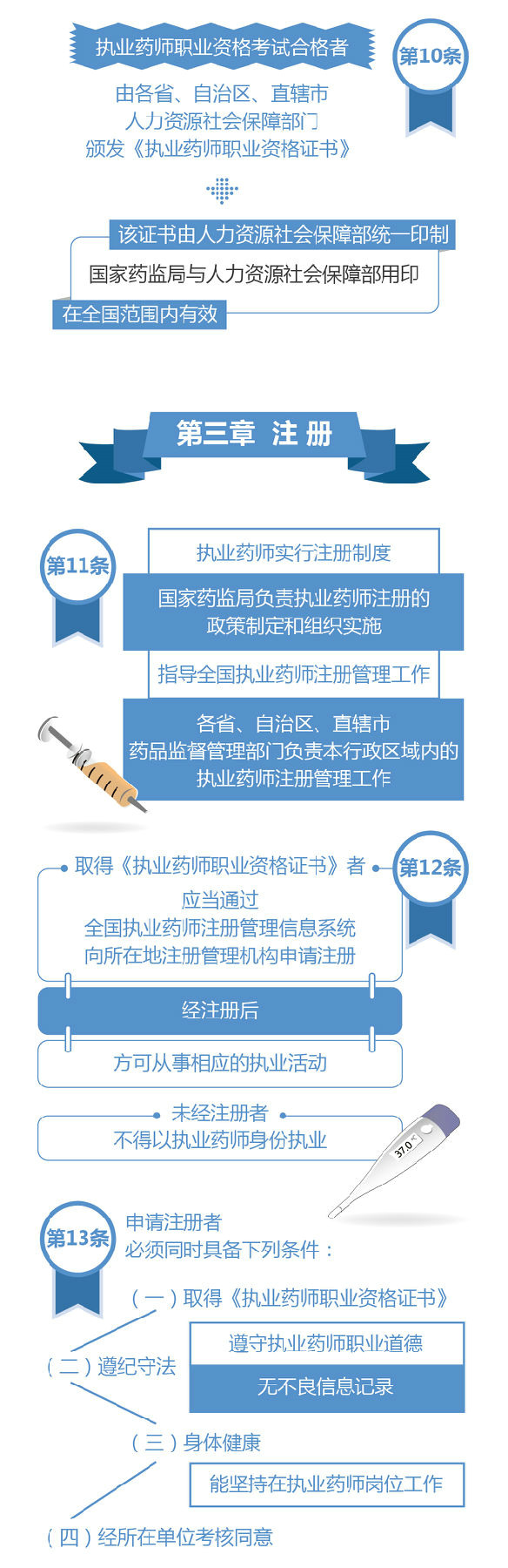 【圖解】2019《執(zhí)業(yè)藥師職業(yè)資格制度規(guī)定》35條政策要點(diǎn)解讀！