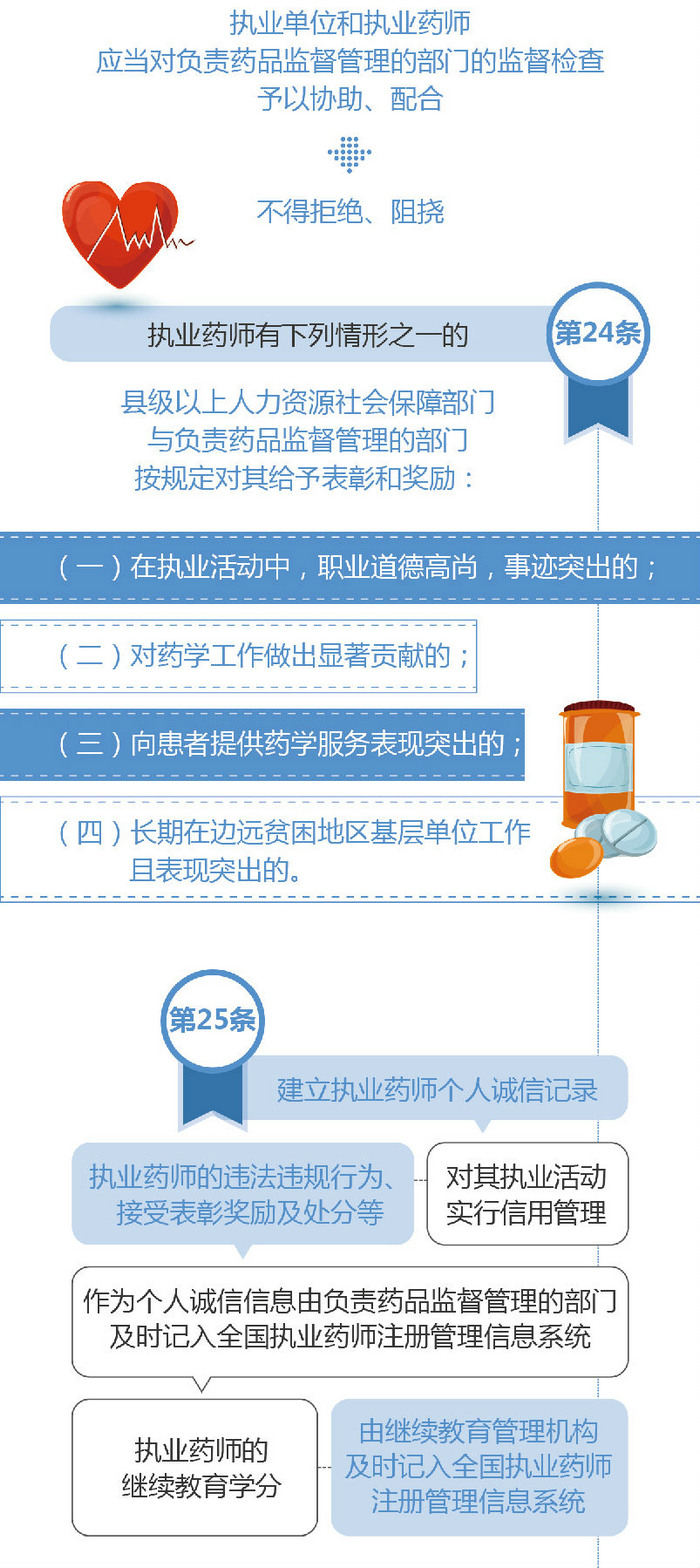 【圖解】2019《執(zhí)業(yè)藥師職業(yè)資格制度規(guī)定》35條政策要點(diǎn)解讀！