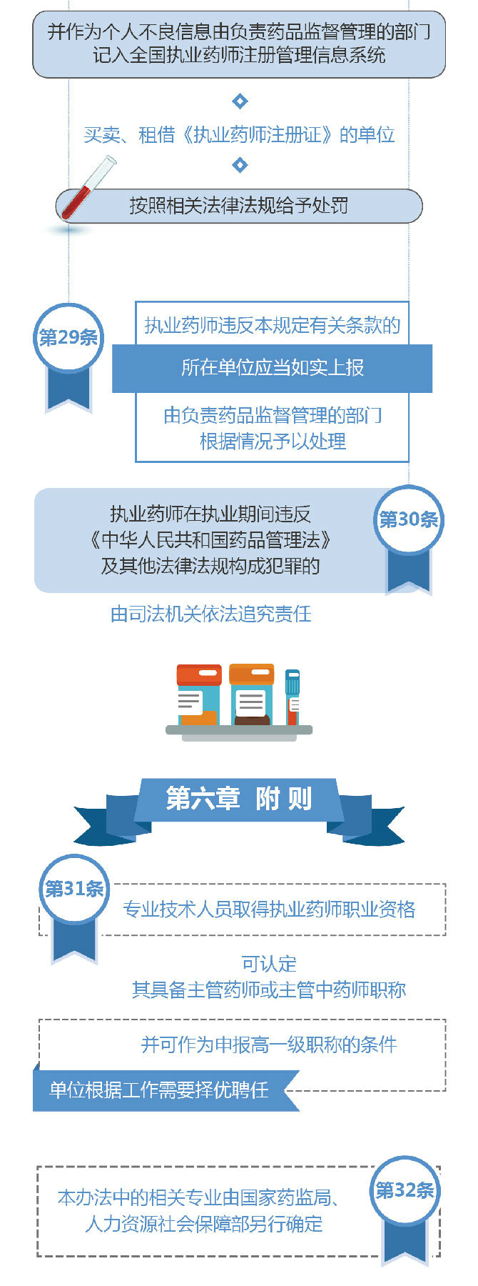 【圖解】2019《執(zhí)業(yè)藥師職業(yè)資格制度規(guī)定》35條政策要點(diǎn)解讀！