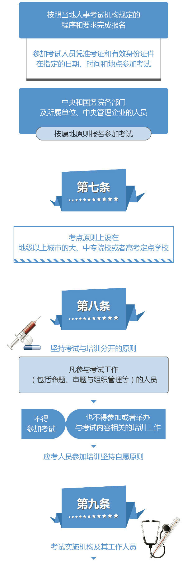 新出臺《執(zhí)業(yè)藥師職業(yè)資格考試管理辦法》11條政策解讀【圖解】