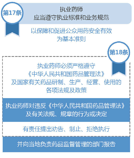 執(zhí)業(yè)藥師的崗位職責(zé)是什么？