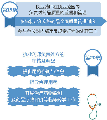 執(zhí)業(yè)藥師的崗位職責(zé)是什么？