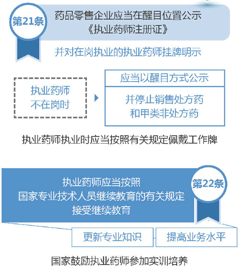 執(zhí)業(yè)藥師的崗位職責(zé)是什么？