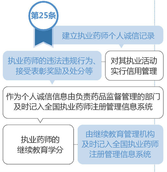 如何建立執(zhí)業(yè)藥師個人誠信記錄？