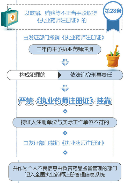 執(zhí)業(yè)藥師注冊證被發(fā)現(xiàn)怎么處理？