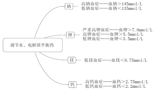 《藥學(xué)專業(yè)知識(shí)二》知識(shí)點(diǎn)--調(diào)節(jié)水、電解質(zhì)平衡藥