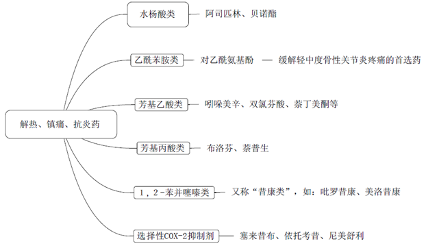 解熱、鎮(zhèn)痛、抗炎藥