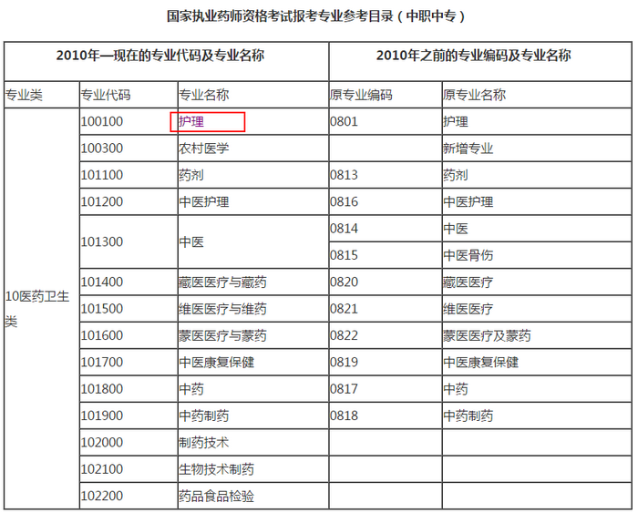 中專學歷，護理學可以報名執(zhí)業(yè)藥師嗎？