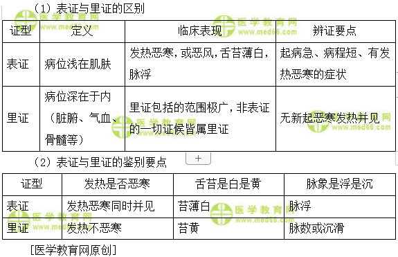 表證和里證的具體表現(xiàn)和區(qū)別是怎樣的？--執(zhí)業(yè)藥師知識(shí)點(diǎn)