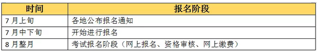 【收藏版】2019年執(zhí)業(yè)藥師考試報(bào)名全程行程，趕緊收藏！