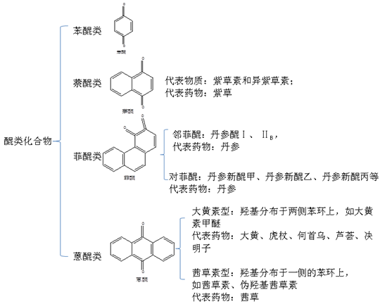 醌類化合物--執(zhí)業(yè)藥師《中藥一》常考知識(shí)點(diǎn)
