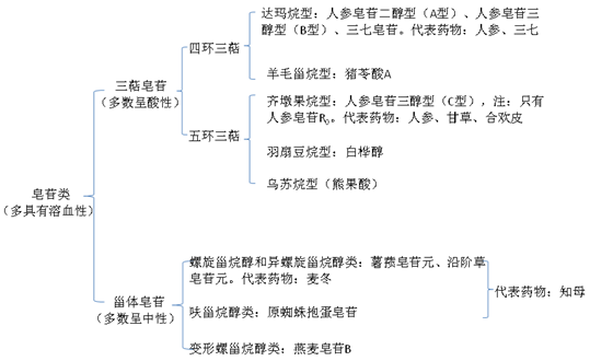 皂苷類(lèi)--執(zhí)業(yè)藥師《中藥一》?？贾R(shí)點(diǎn)