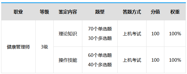 2019年三級(jí)健康管理師考試時(shí)間確定了嗎？