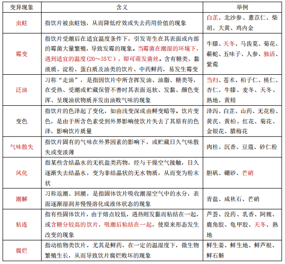 中藥飲片貯藏中常見的質(zhì)量變異現(xiàn)象——執(zhí)業(yè)藥師五星考點！