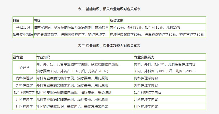 主管護(hù)師考試內(nèi)容
