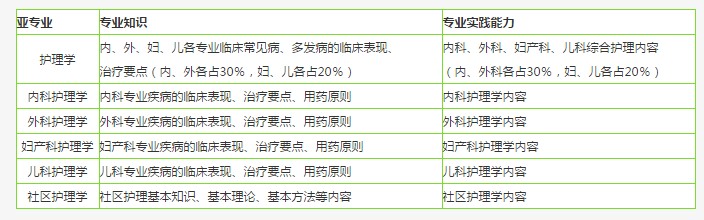 在哪能找到2019年主管護(hù)師考試內(nèi)容？