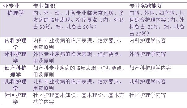 2019年主管護(hù)師考試備考如何科學(xué)高效？考情分析來了！