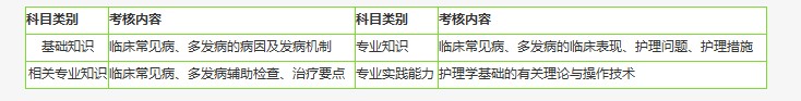 2019年初級護師考試考什么？