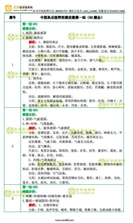 全！中醫(yī)執(zhí)業(yè)醫(yī)師實(shí)踐技能第一站試題-【病案分析】60題！