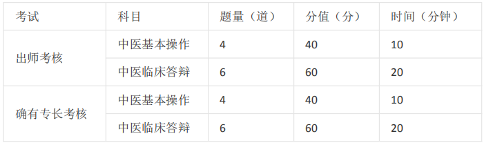 中醫(yī)師承/確有專長(zhǎng)考試的課程有哪些？