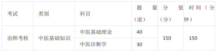 中醫(yī)師承/確有專長考試的課程有哪些？