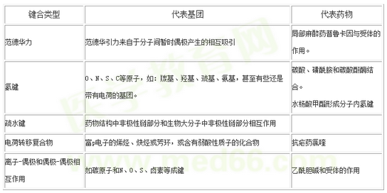 藥物與作用靶標(biāo)結(jié)合的化學(xué)本質(zhì)有幾種類(lèi)型？