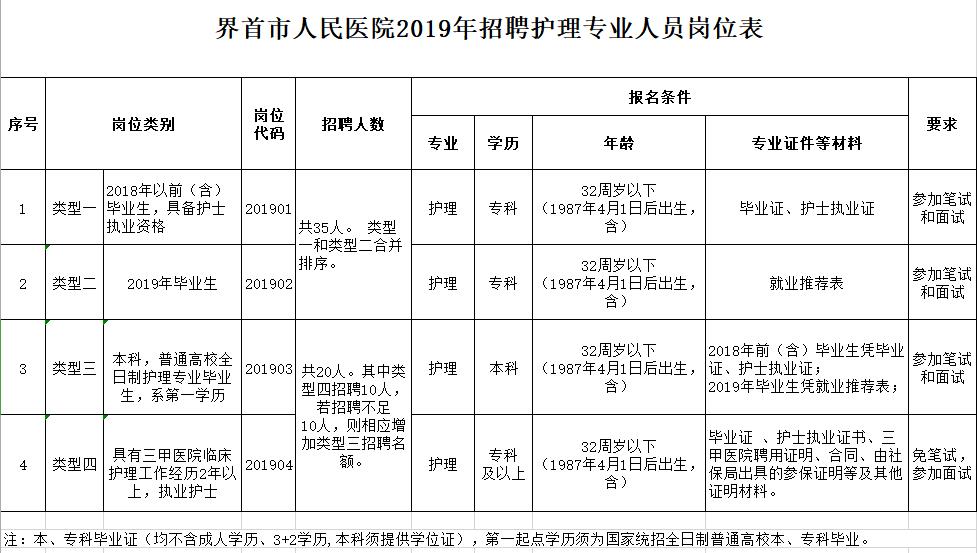 2019年安徽界首市人民醫(yī)院招聘護理專業(yè)人員公告