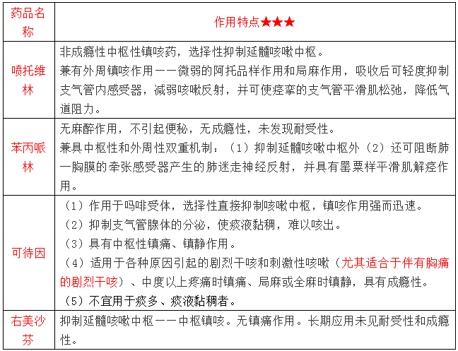 鎮(zhèn)咳藥作用特點(diǎn)--《藥二》知識(shí)點(diǎn)