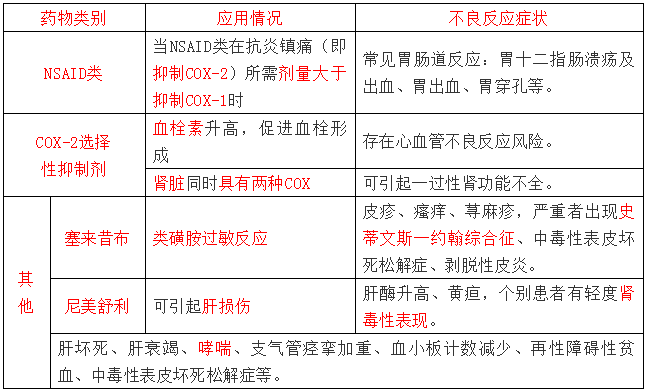 非甾體抗炎藥典型不良反應(yīng)--《西藥二》知識(shí)點(diǎn)