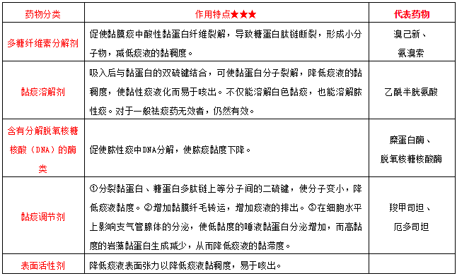 祛痰藥物分類--《西藥二》?？贾R(shí)點(diǎn)