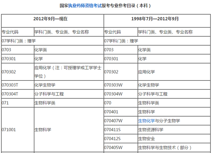 哪些專業(yè)能報(bào)考2019年執(zhí)業(yè)藥師考試？