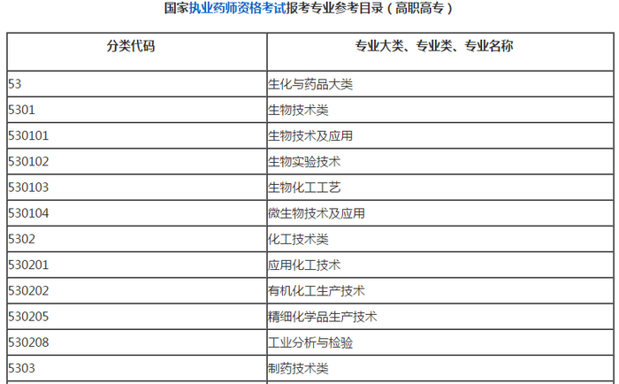 大專哪些專業(yè)可以報考2019執(zhí)業(yè)藥師考試？