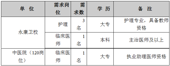 2019年4月浙江永康衛(wèi)校、中醫(yī)院選調(diào)護理人員、臨床醫(yī)師的招聘公告