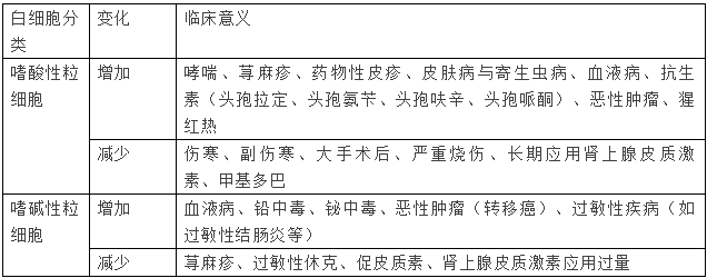 【藥考3分鐘】白細(xì)胞的分類計(jì)數(shù)及臨床意義