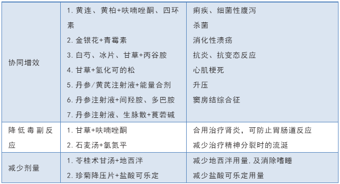 中西藥聯(lián)用的特點